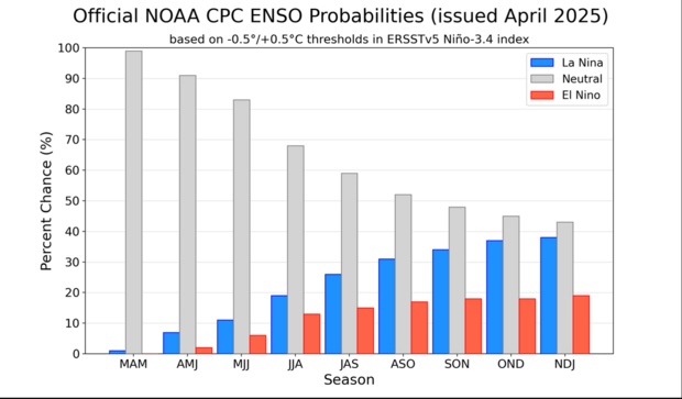 A graph showing official NOAA CPC ENSO probabilities