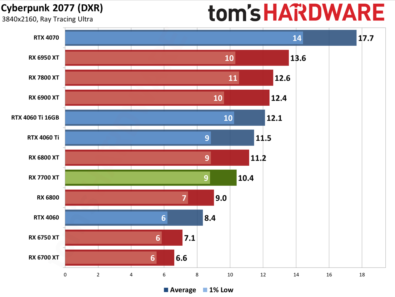 AMD Radeon RX 7700 XT performance charts