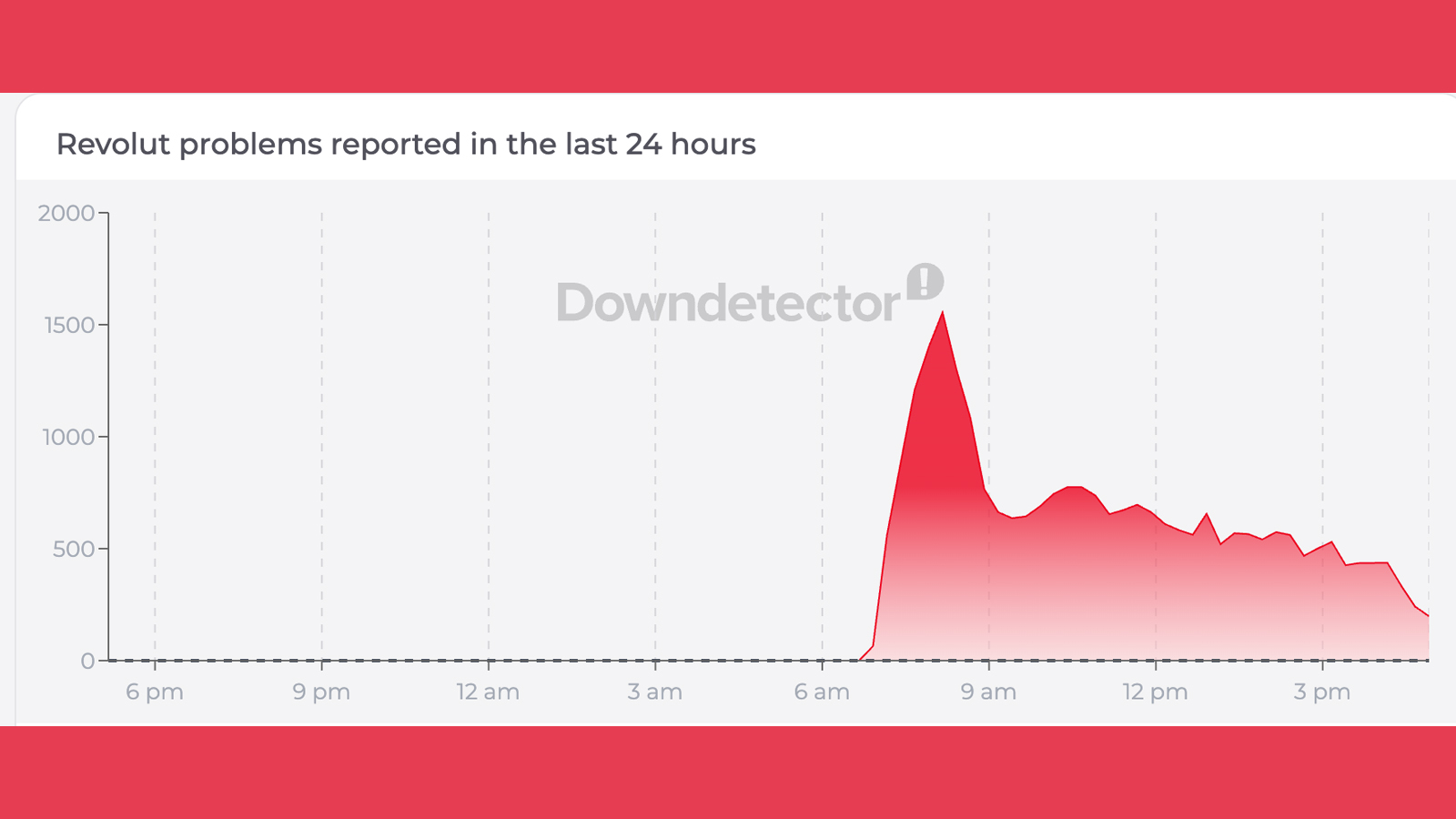 A graph showing reports of Revolut issues on Downdetector