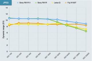 Sony RX1R II lab tests