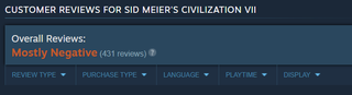 A screenshot of the Steam page showing a "Mostly Negative" average after 431 reviews.