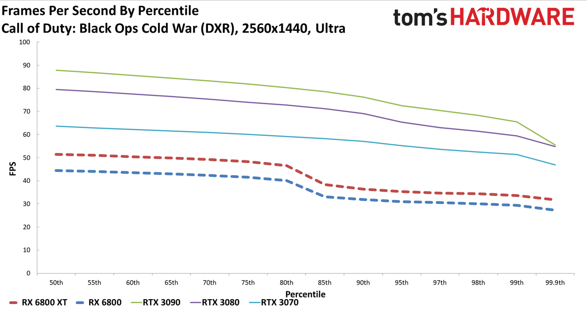 Radeon RX 6800 Series Ray Tracing Performance