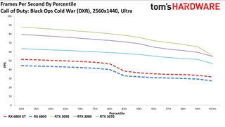 Radeon RX 6800 Series Ray Tracing Performance