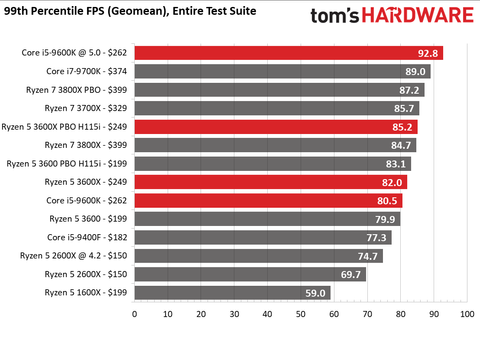 Amd Ryzen 5 3600x Vs Intel Core I5 9600k Mid Range Rumble Tom S Hardware