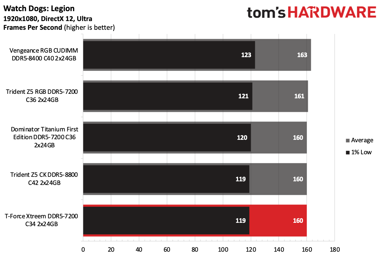 DDR5 Review