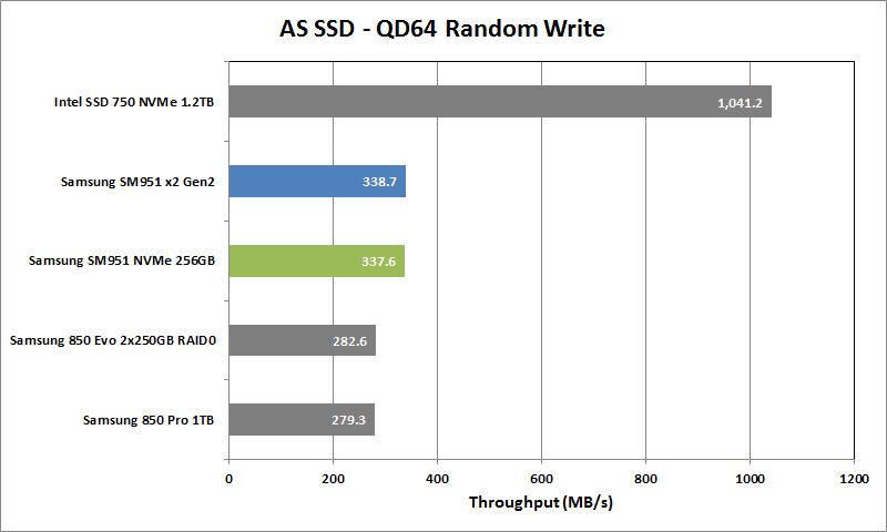 Samsung SM951 NVMe Review - ASSSD QD64 Rand Write