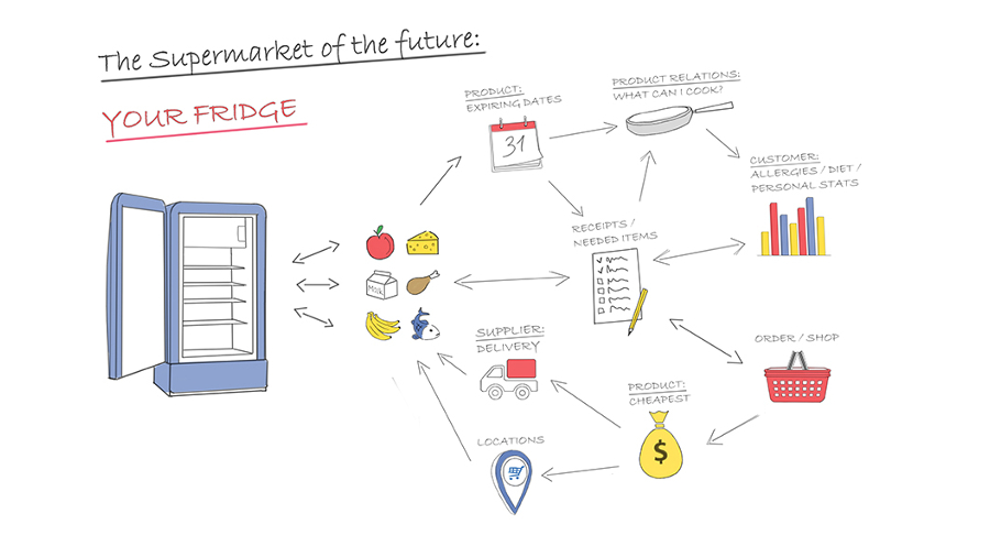 Supermarket of the future