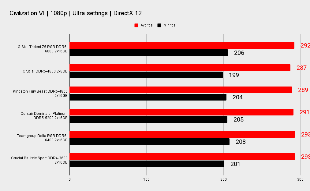 G.Skill Trident Z5 DDR5 benchmarks