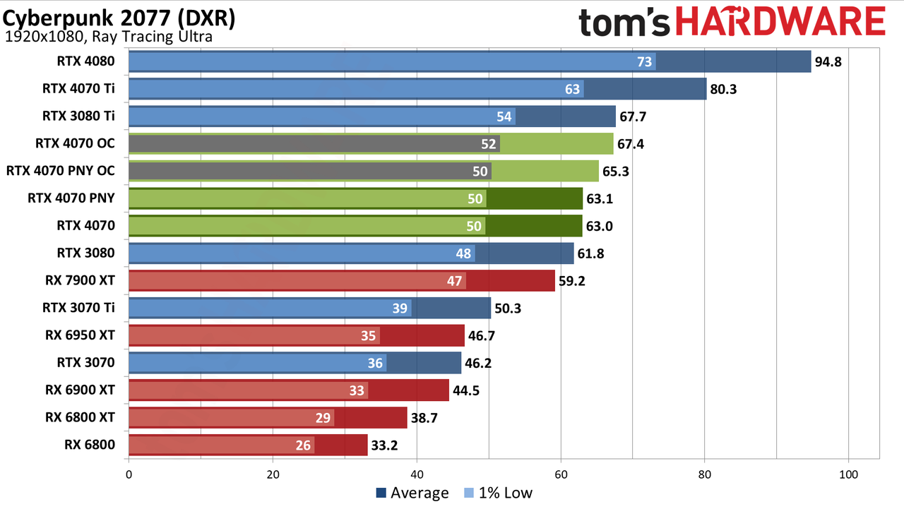 Nvidia GeForce RTX 4070 gaming performance charts