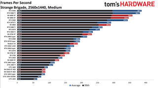 Best Graphics Cards and GPU Benchmarks Hierarchy gaming performance charts