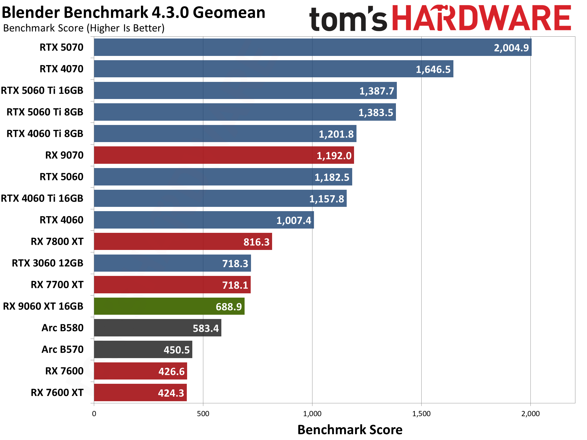 AMD Radeon RX 9060 XT 16GB Content Creation, Professional Apps, and AI