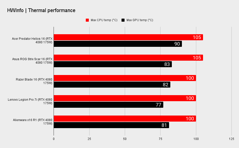 RTX 4080 gaming laptop benchmarks for performance comparison