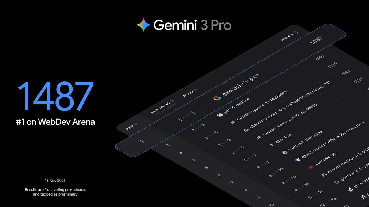The Gemini 3 Pro results on the LMArena/WebDev Arena leaderboards.