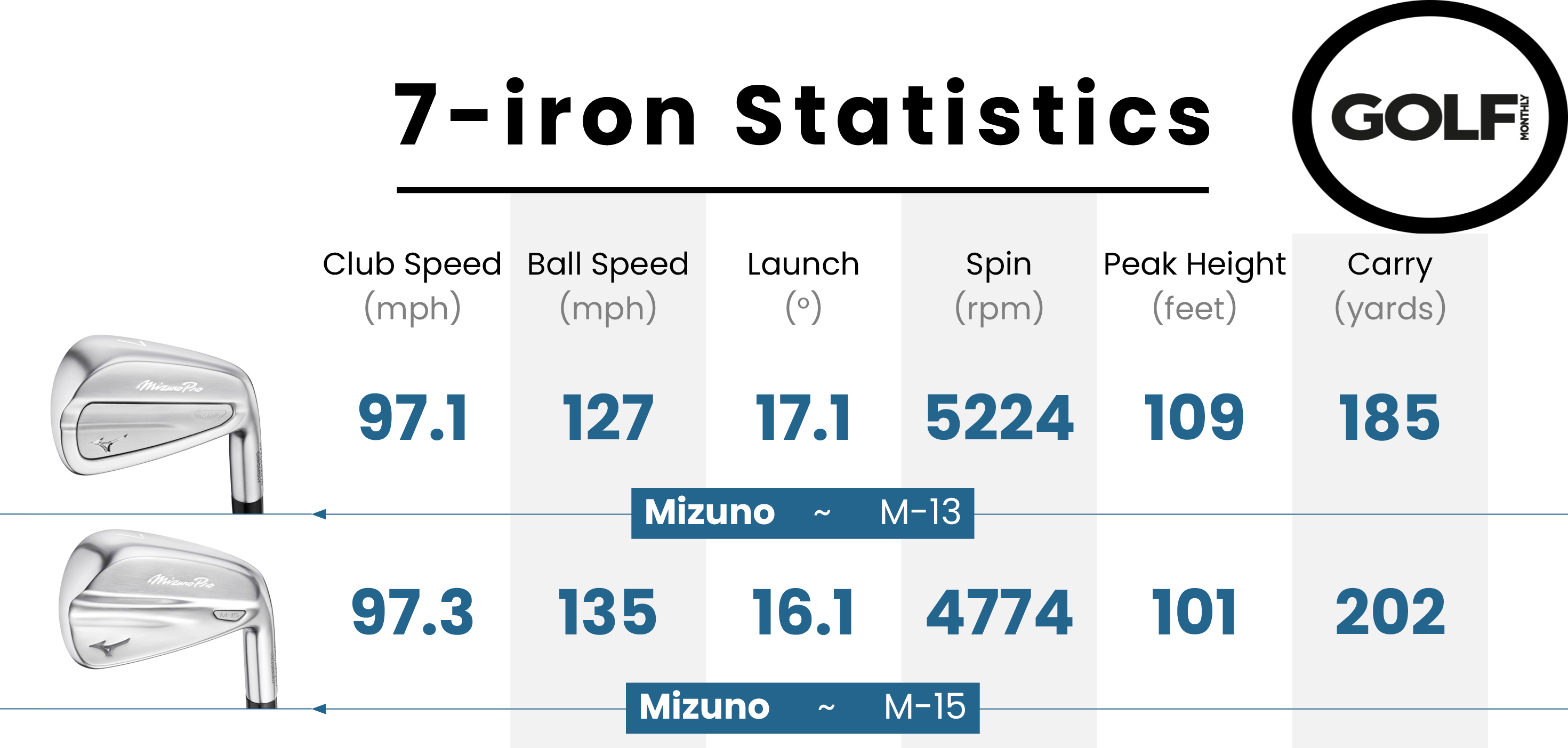 Data from the Mizuno M-13 Irons