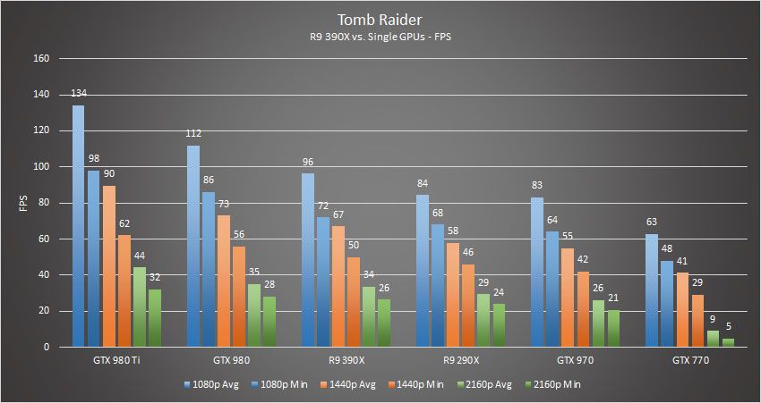 R9 390x Tomb Raider
