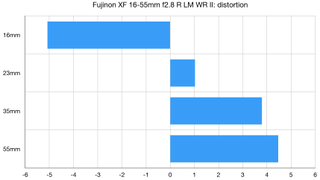 Fujifilm XF 16-55mm f/2.8 R LM WR II lab graph