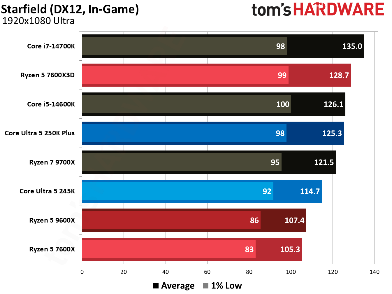 Gaming benchmark graphs