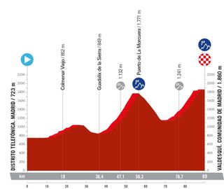 La Vuelta Femenina 2024 route, stage 8 profile