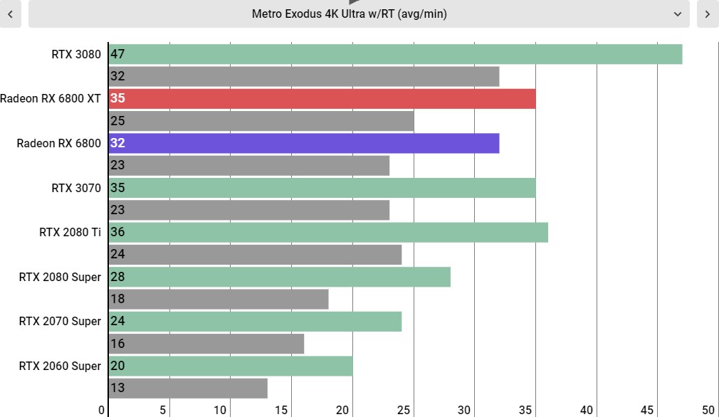 AMD Radeon RX 6800 Performance