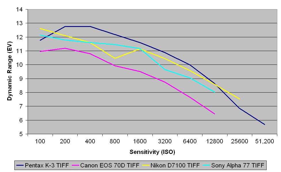Raw dynamic range