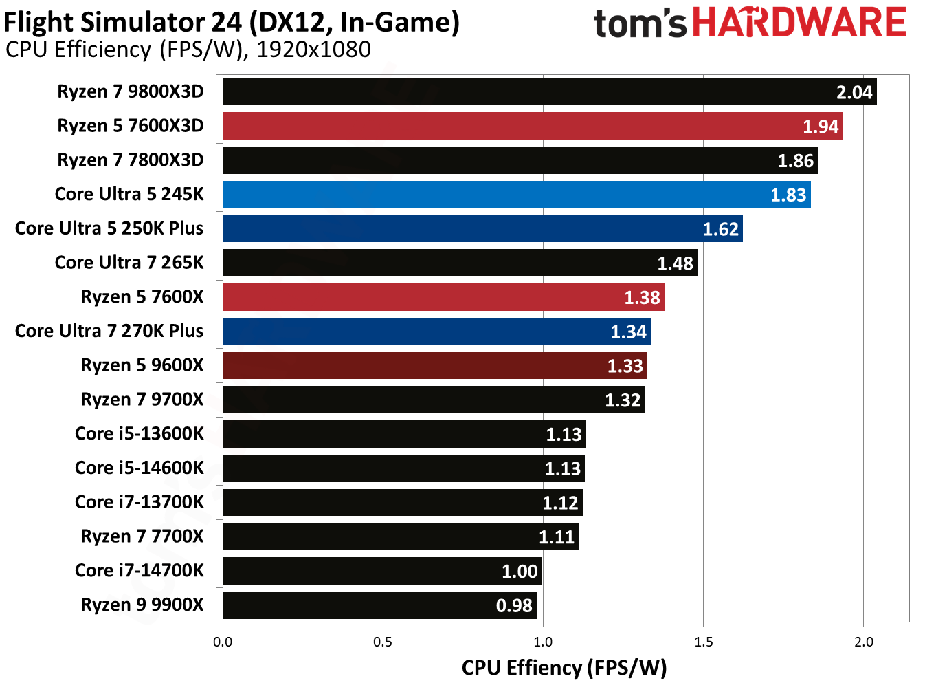 Intel Core Ultra 5 250K Plus