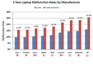 Laptop Failure by Manufacturer