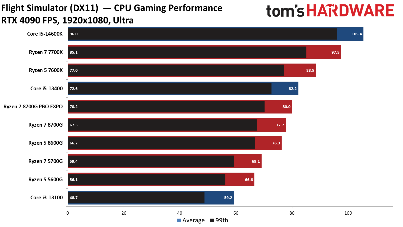 Ryzen 7 8700G