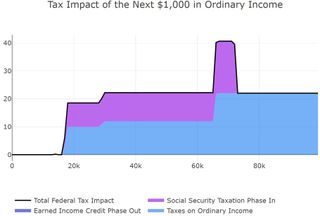 Tax impact of the next $1,000 in ordinary income.