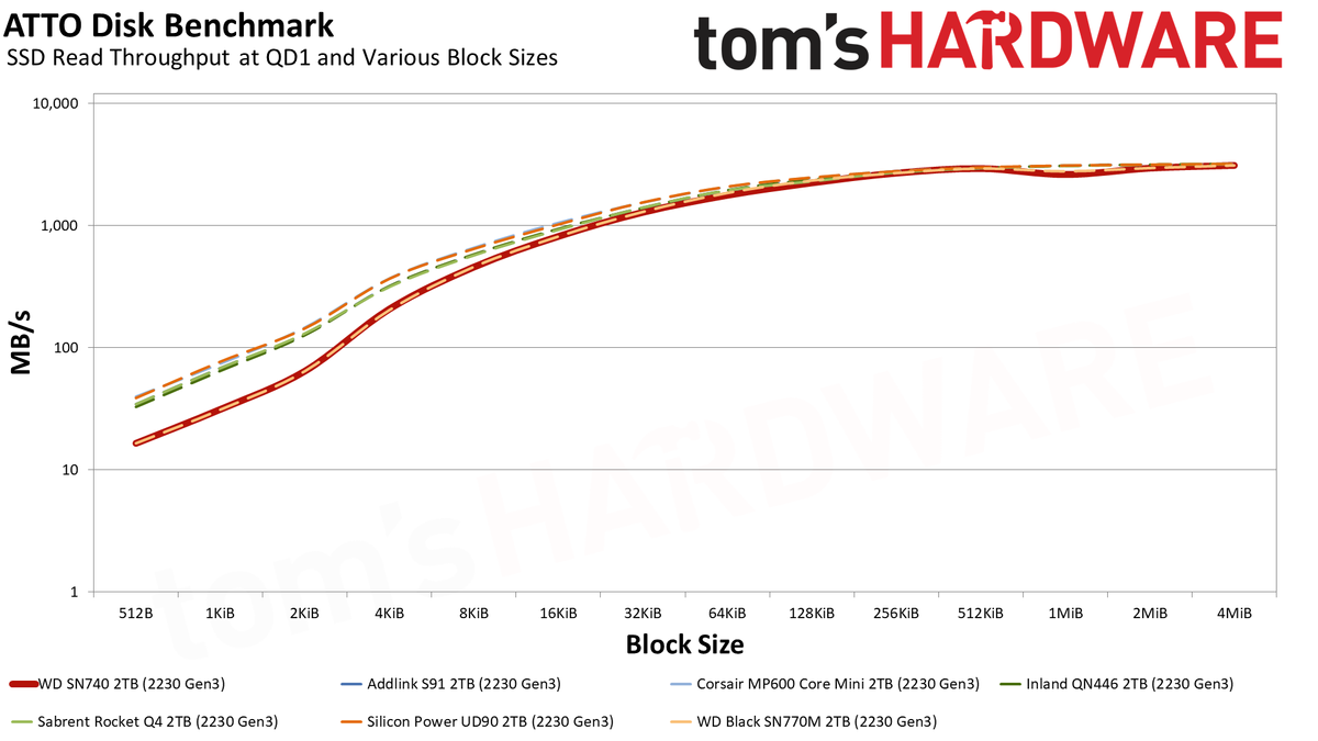 WD Black SN740 (2230) 2TB SSD