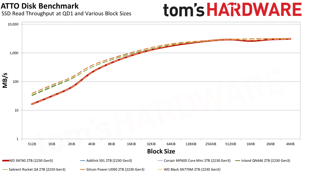 WD Black SN740 (2230) 2TB SSD