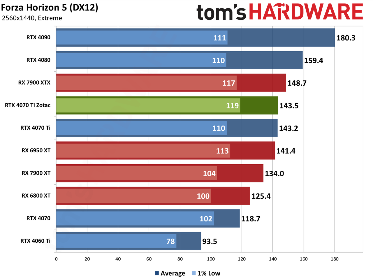 Zotac RTX 4070 Ti &mdash; Spider-Man: Across the Spider-Verse edition performance charts