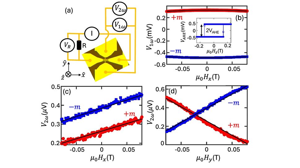 Quantification of orbital torques