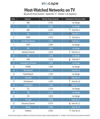 Most-watched networks on TV by percent share duration Sept. 21-Oct. 3