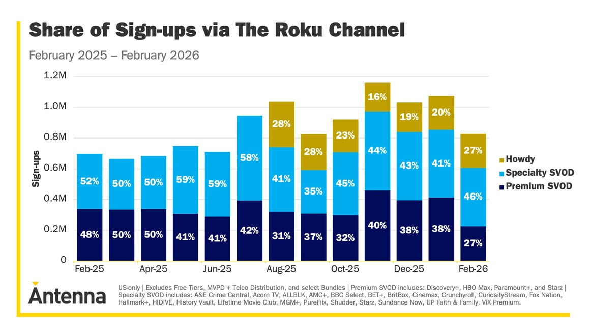 Chart showing share of sign-ups on Roku Channel