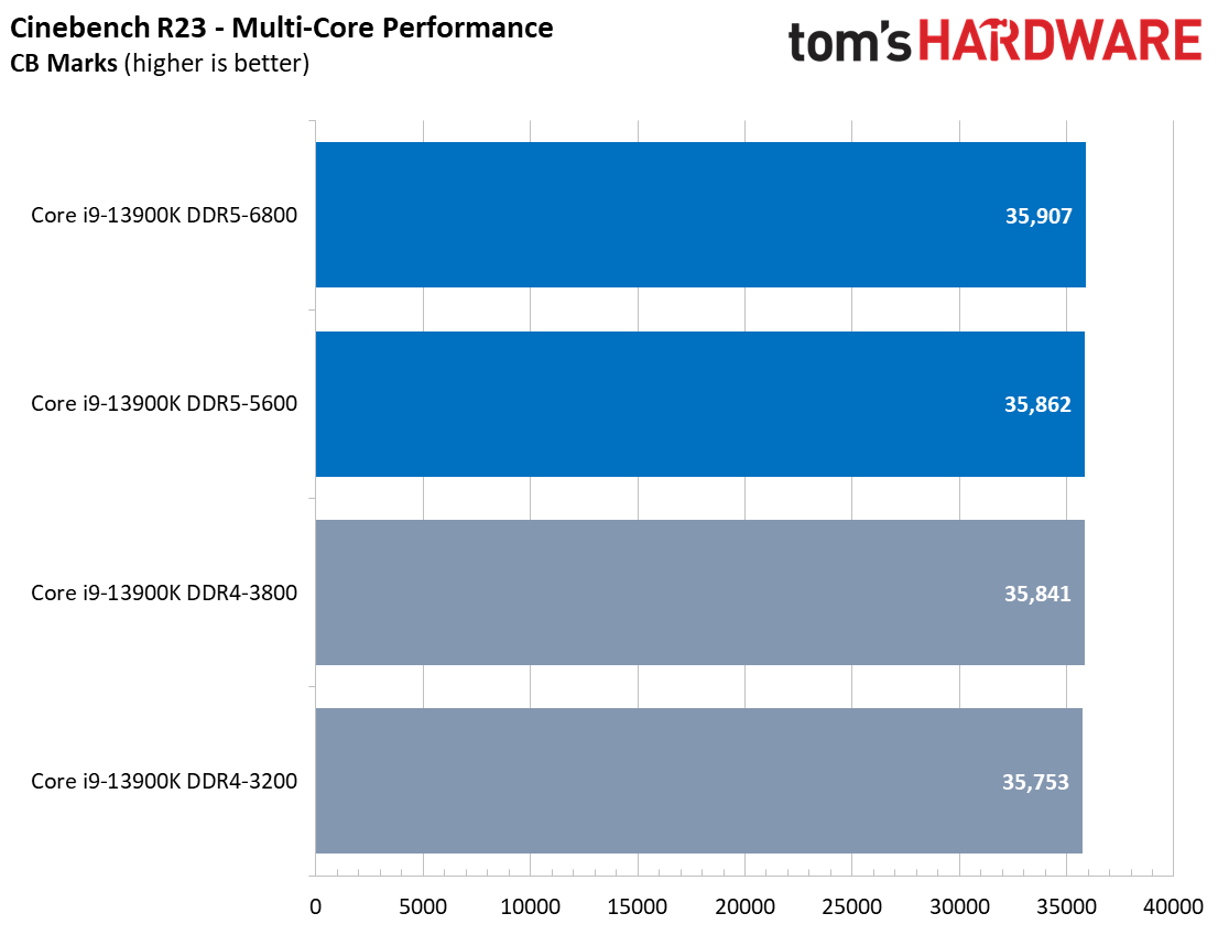CPU Performance Charts