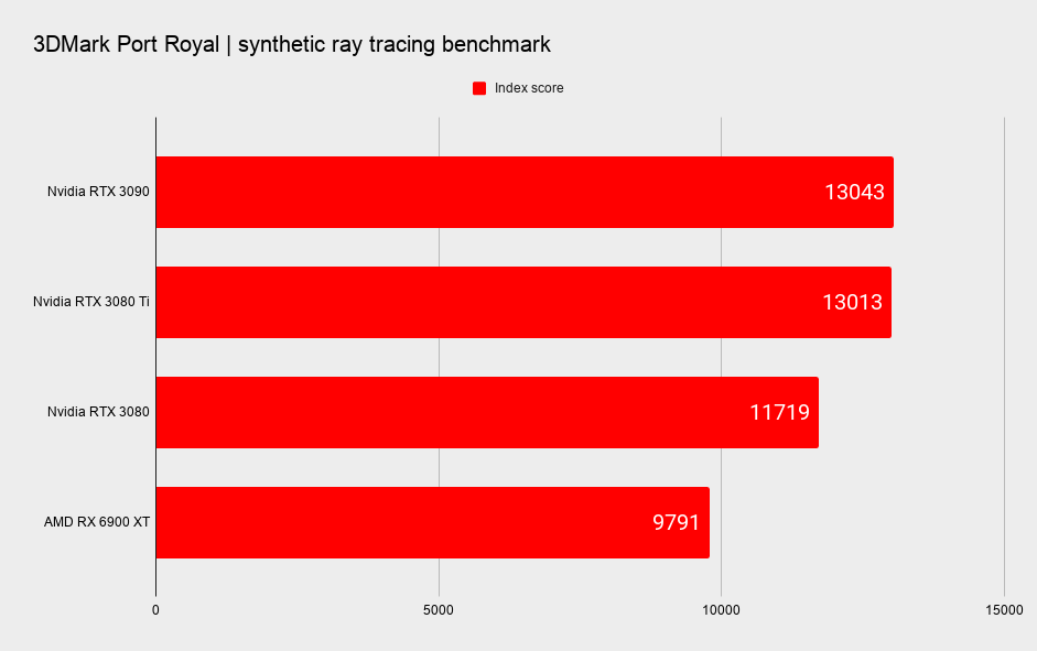 Nvidia RTX 3080 Ti benchmarks across various ray tracing games and benchmarks