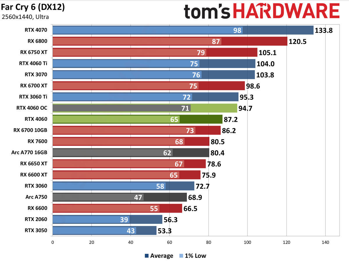 Nvidia GeForce RTX 4060 gaming performance charts