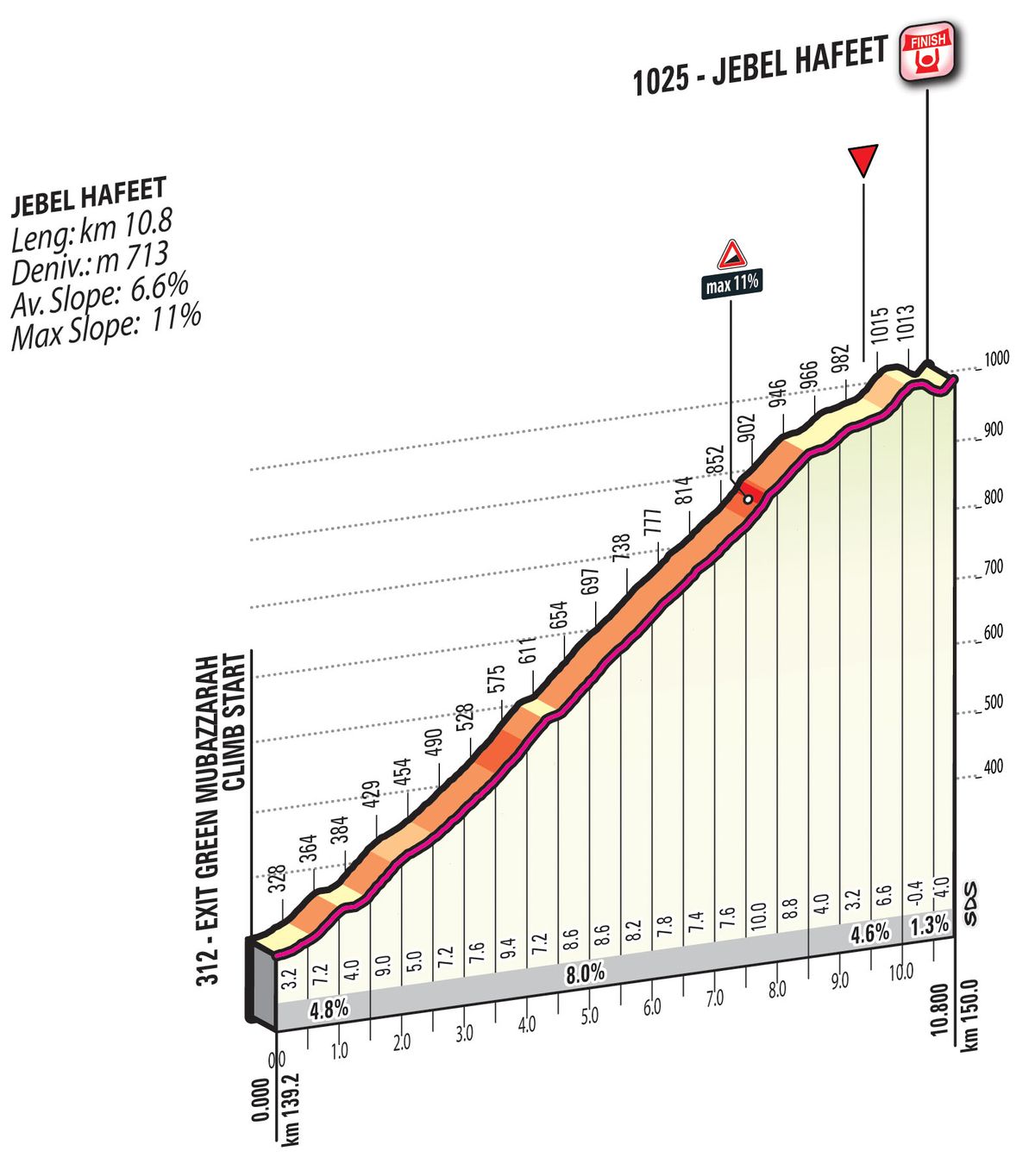 The Jebel Hafeet profile for stage 3