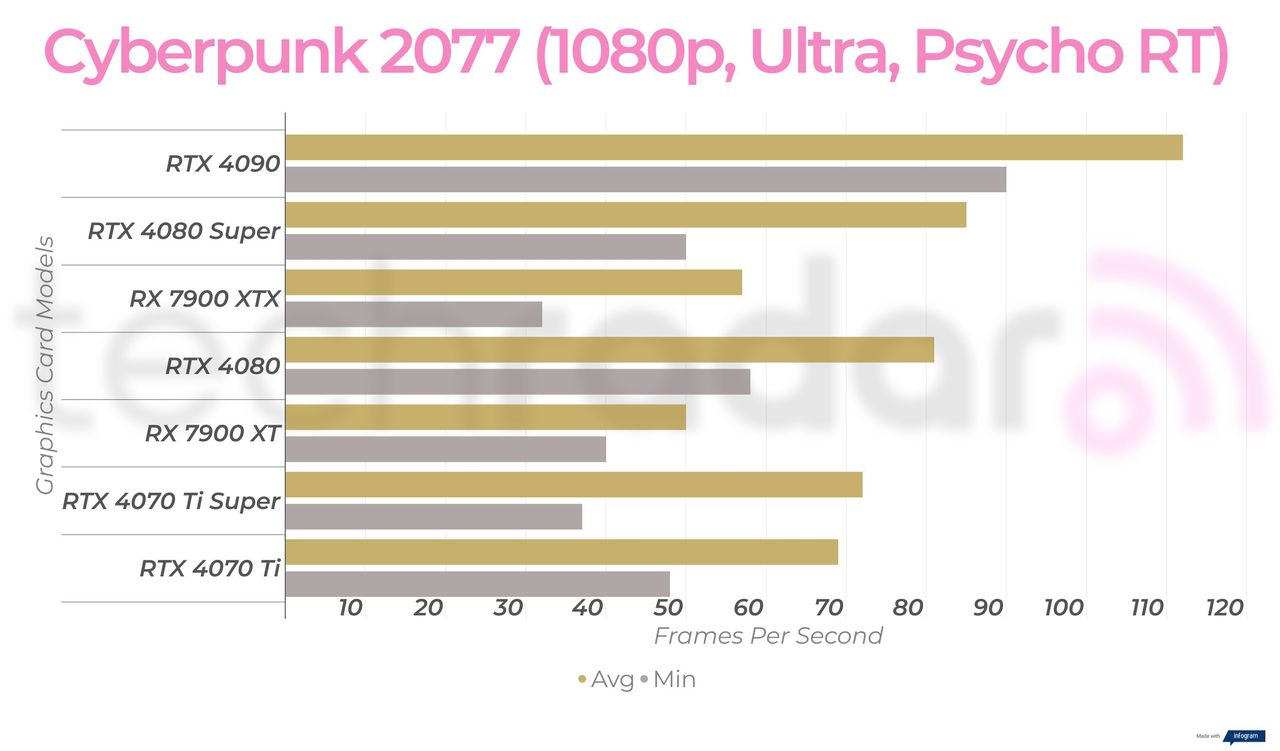 Gaming benchmark results for the Nvidia GeForce RTX 4080 Super