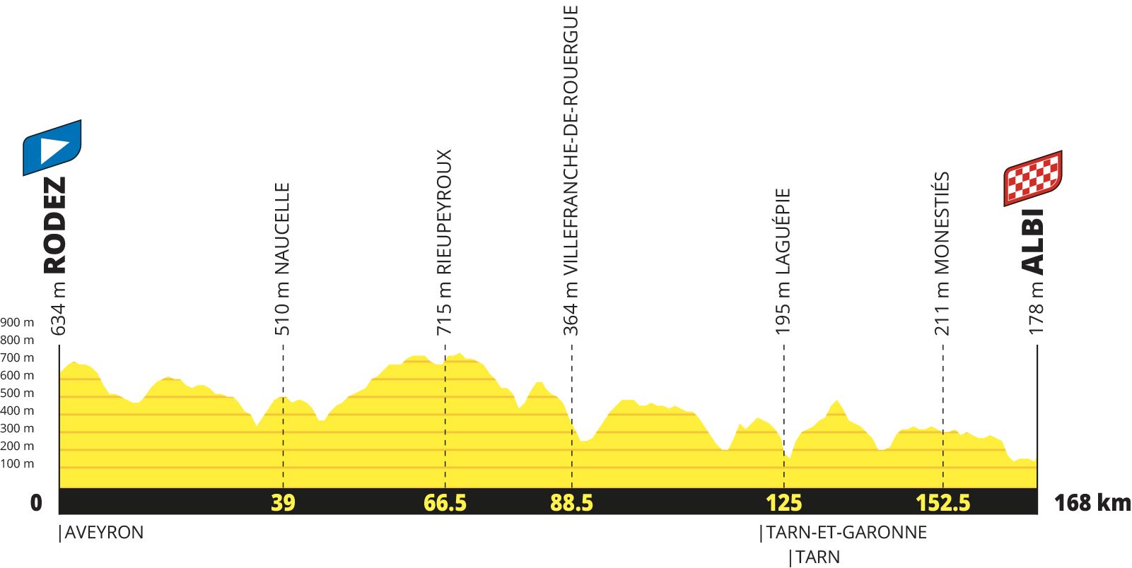 Tour de France 2027 route profiles