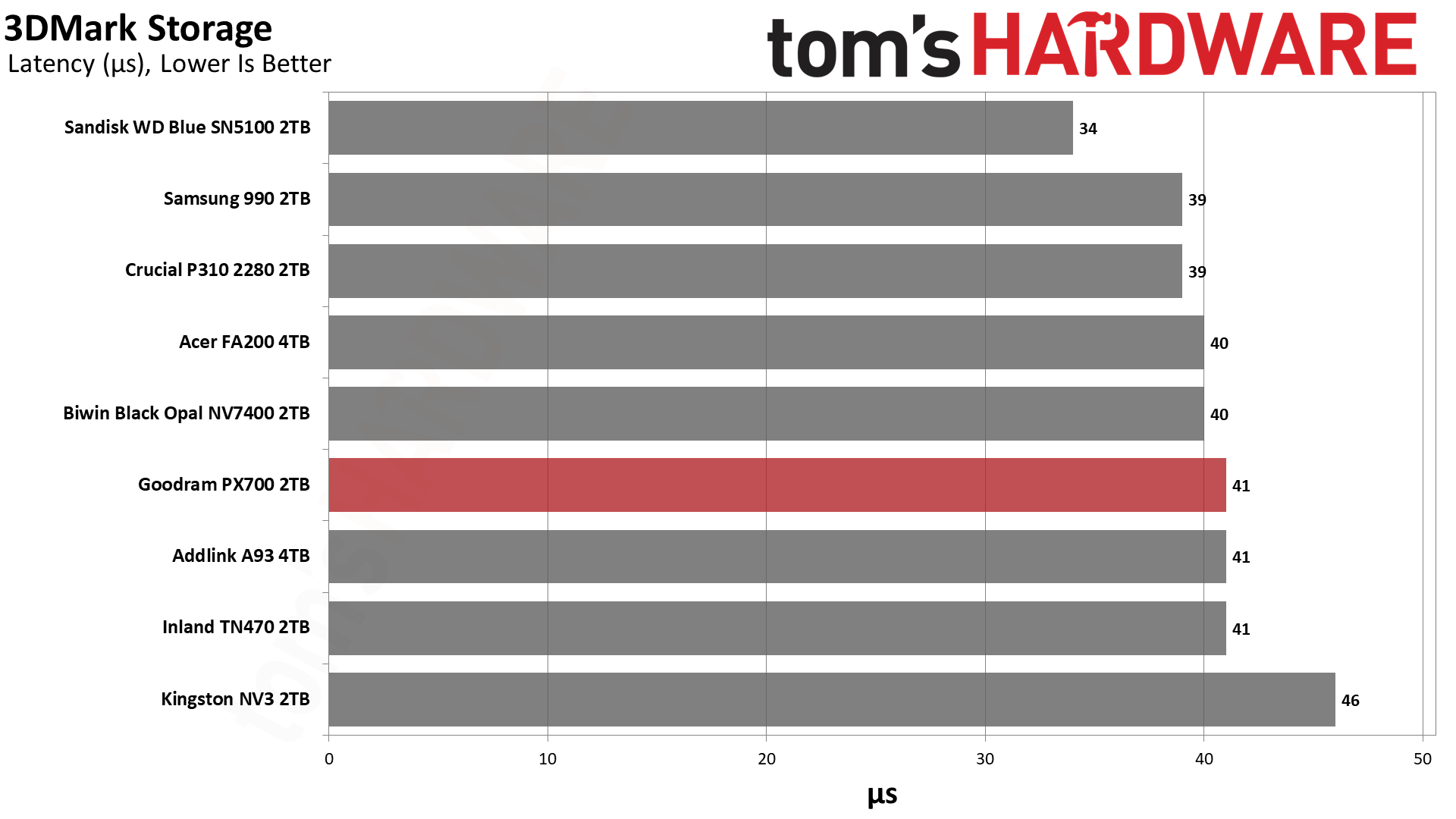 Goodram PX700 2TB SSD