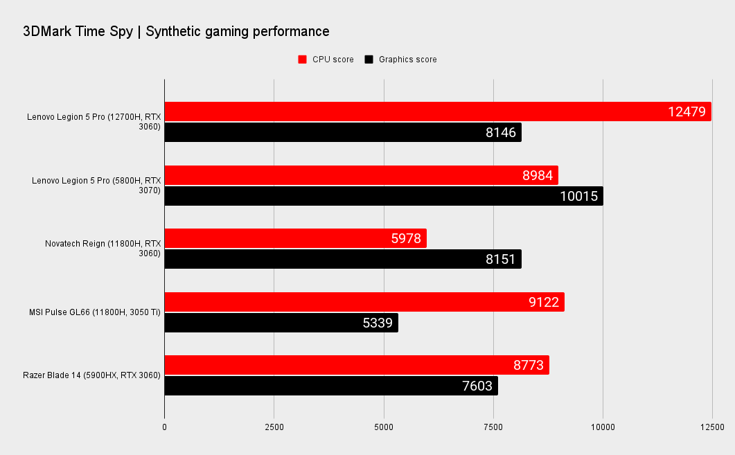Lenovo Legion 5 Pro 16 benchmarks versus similar laptops