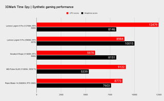 Lenovo Legion 5 Pro 16 benchmarks versus similar laptops