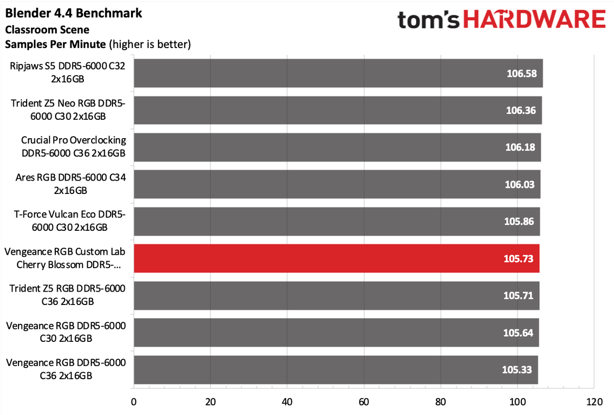 DDR5 Review