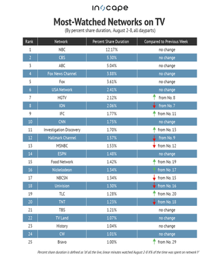 Most-watched networks on TV by percent share duration Aug. 2-8