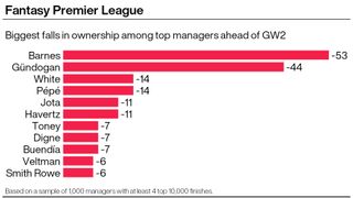 A graphic showing the most popular sales among elite FPL managers ahead of gameweek two