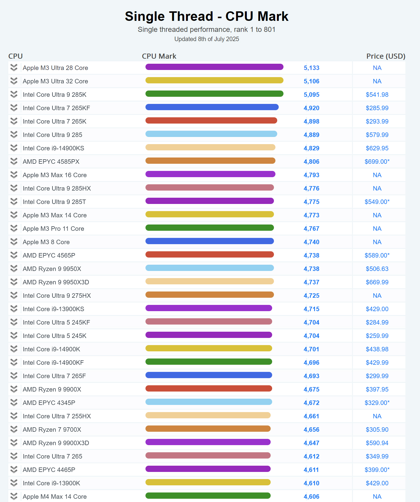 PassMark Single Thread CPU tests