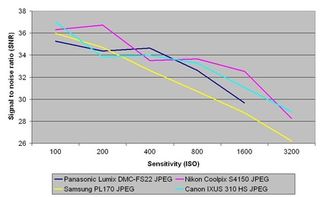 Panasonic lumix dmc-fs22 signal to noise ratio