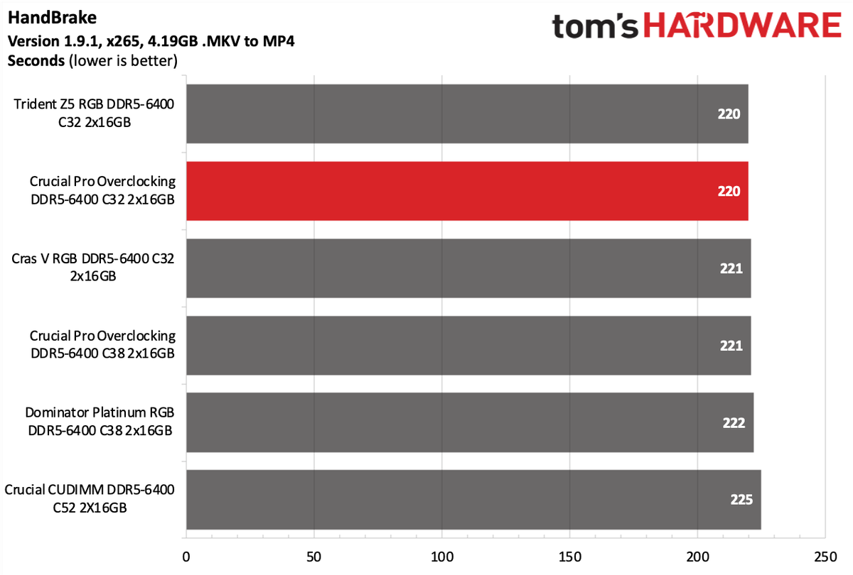 DDR5 Review