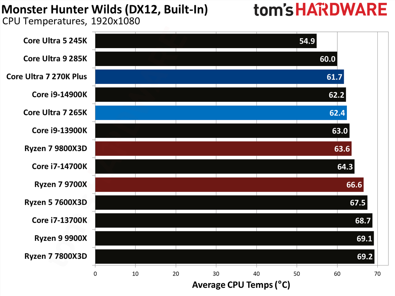 Core Ultra 7 270K Plus